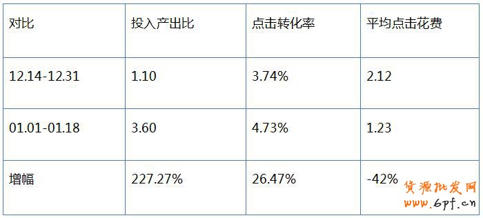 直通车数据