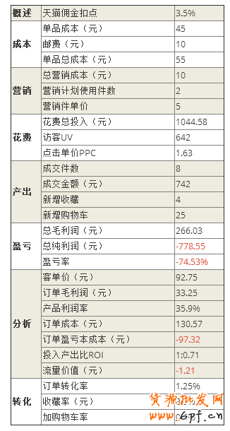 数据分析,你的钻展赚钱了吗? 7