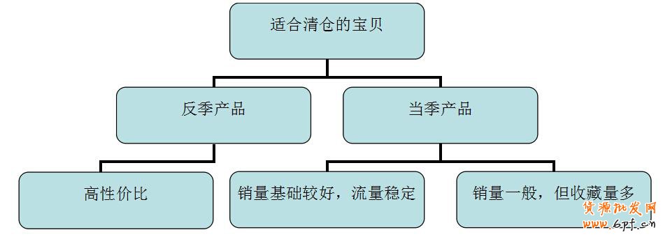 天天特价清仓