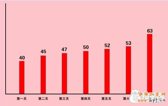 7天上下架法则助你延续“爆款之路” 2