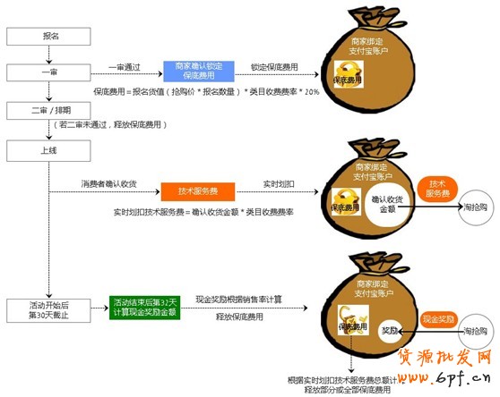 淘抢购收费吗？2015年4月10日正式收费公告 3
