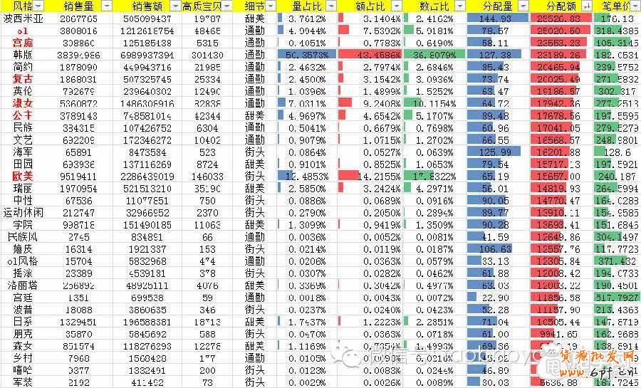 如何用数据分析来指导我们店铺的定位？
