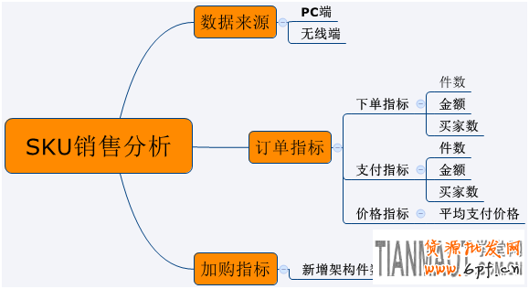 店铺生意参谋工具来分析SKU数据