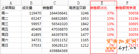上下架时间优化引流最新秘笈 3