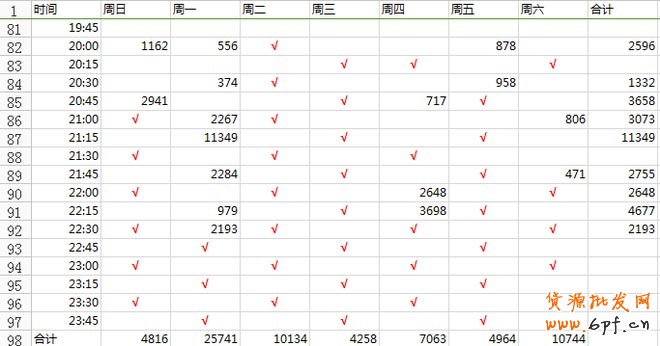 上下架时间优化引流最新秘笈 5