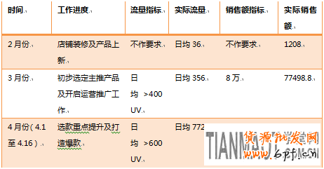 网店不发空包不刷信誉也能快速提升销售额的方法