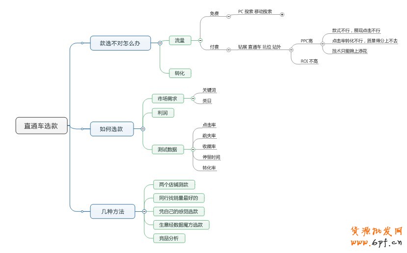 直通车选款