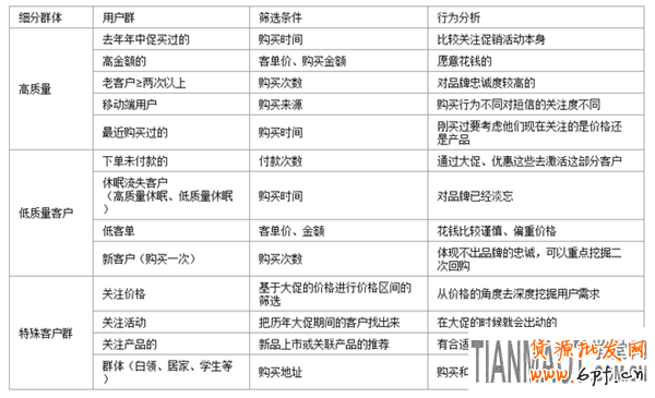 年中大促销如何维护好老用户再次购买?