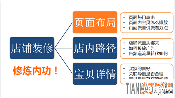 利用生意参谋工具来观察店铺装修好坏