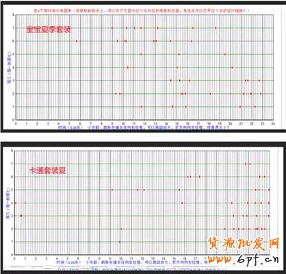 宝贝上下架时间的最佳设置方法