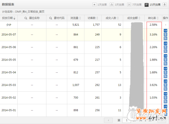 如何让钻展DMP定向的转化率暴涨? 3