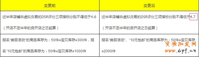 天天特价规则变更,DSR评分不能低于4.7