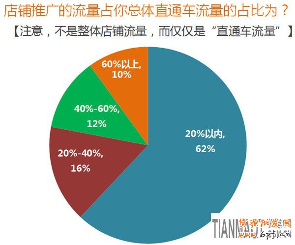 竞争激烈环境淘宝直通车店铺推广新玩法