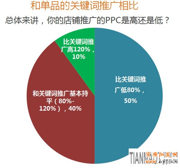 竞争激烈环境淘宝直通车店铺推广新玩法