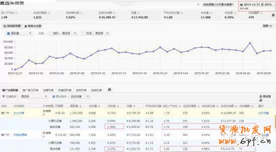 淘宝直通车主要影响的4个诱因