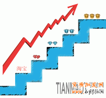 影响淘宝宝贝排名的4个因素