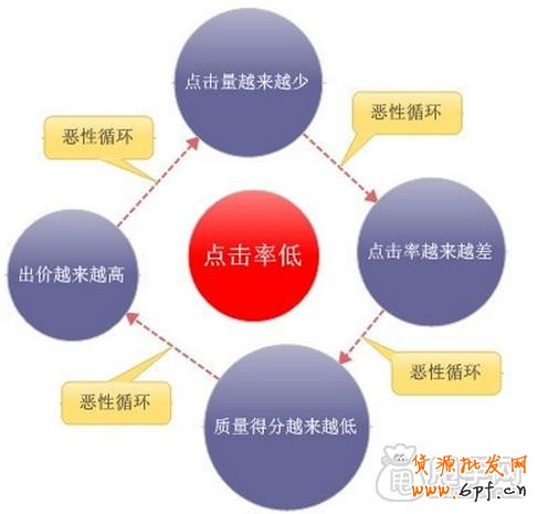 关于提高直通车的质量得分和点击率