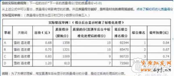 你了解直通车质量得分的影响因素吗？