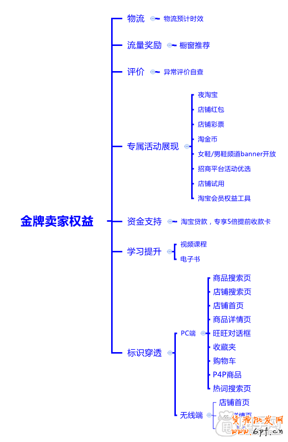 盘点金牌卖家的各种好处与优势