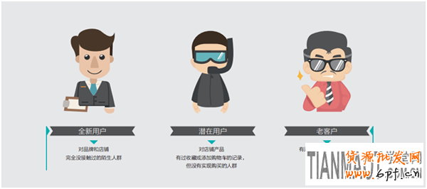 什么是达摩盘工具?达摩盘是商家快速分析店铺客户数据用的工具