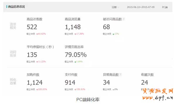 探索活动结束后流量急速下降的问题 4
