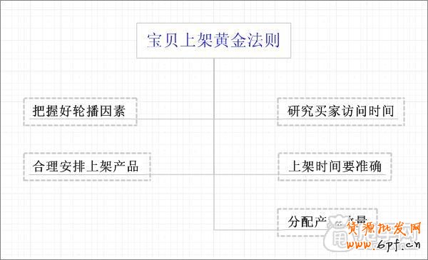 淘宝宝贝上下架调整注意要素