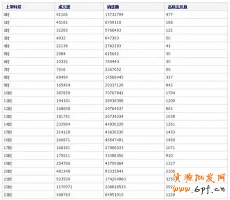 稳坐首页排名,宝贝上下架时间优化 3