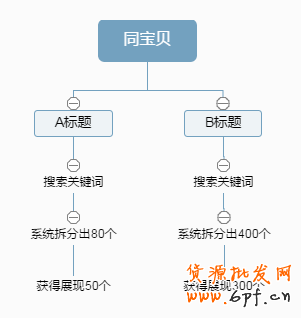 宝贝标题