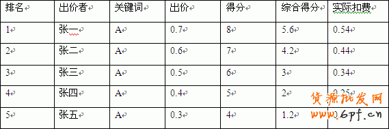 直通车省钱