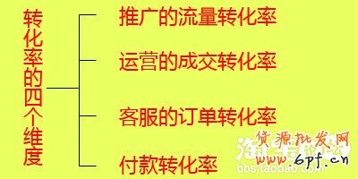 如何提高转化率