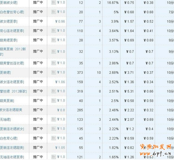 直通车低价策略