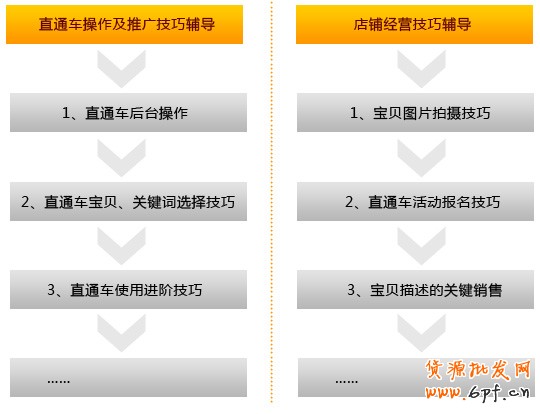 如何开网店 直通车增值服务2