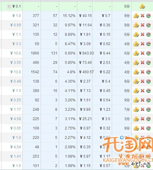 直通车关键词