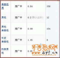 直通车出价