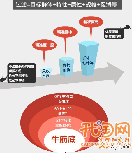 直通车如何省钱