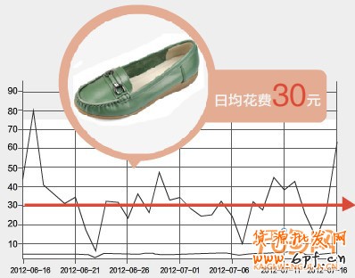 直通车如何省钱