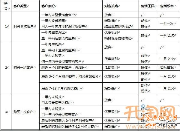 会员营销
