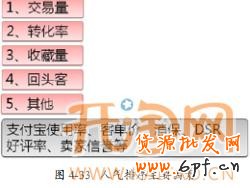 直通车标题优化