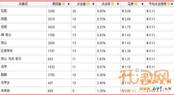 直通车关键词