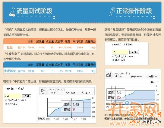 直通车推广