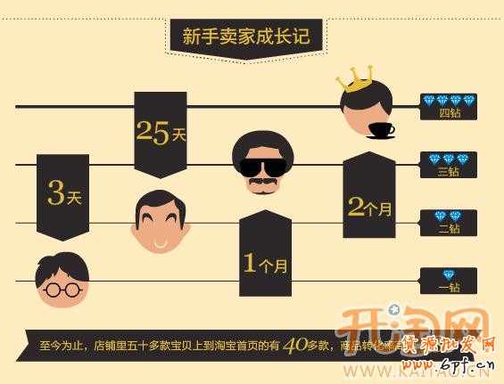 开网店