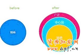 关键词匹配 关键词匹配