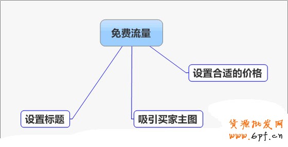 网店如何利用免费流量提高销量