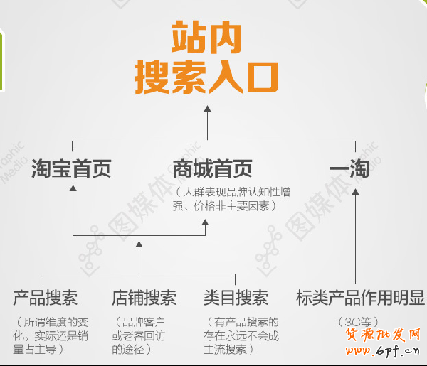 网店流量来源 网店流量来源