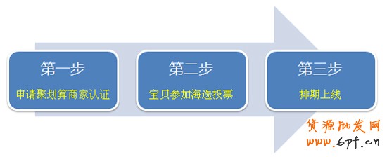 淘宝聚划算新版招商流程图