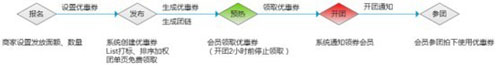  为提升商品预热效果，聚划算预热发券发布上线。预热期间，针对团购商品发放免费抵用优惠券，商家可以通过预热发券来提前锁定目标人群，提升预热效果。下面，指导开网店的小编把详情向大家解说一下~~1