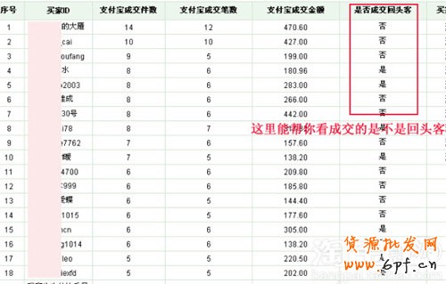 谁是回头客