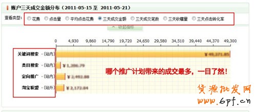 直通车数据转化２
