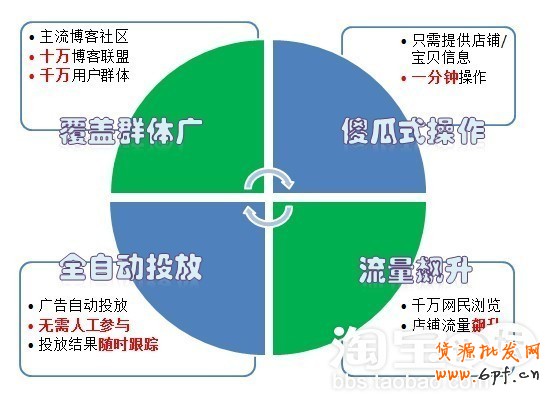 智能化全自动推广1