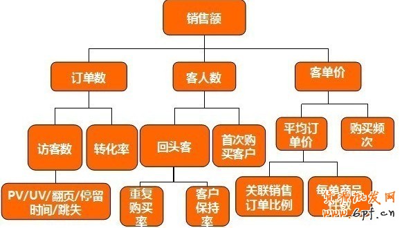 整体营销